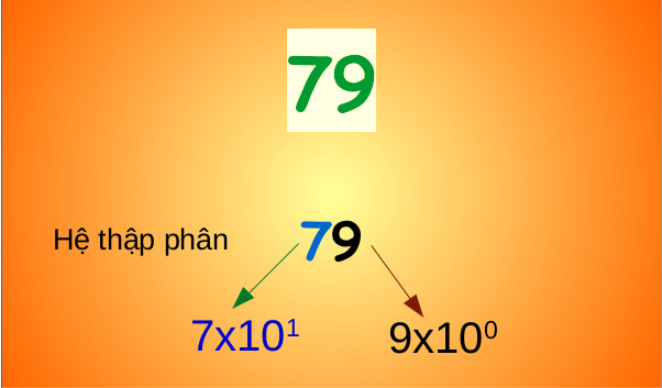 Hiểu được những cách đếm số khác thường này, ta mới biết tại sao giáo sư Hồ Ngọc Đại lại nói (2   3 = 10) - Ảnh 2.