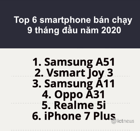 Nhìn lại thị trường smartphone Việt 2020: Samsung - vẫn là vua nhưng ngai vàng đã có phần lung lay - Ảnh 5.
