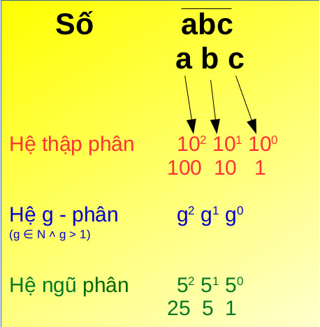 Hiểu được những cách đếm số khác thường này, ta mới biết tại sao giáo sư Hồ Ngọc Đại lại nói (2   3 = 10) - Ảnh 3.