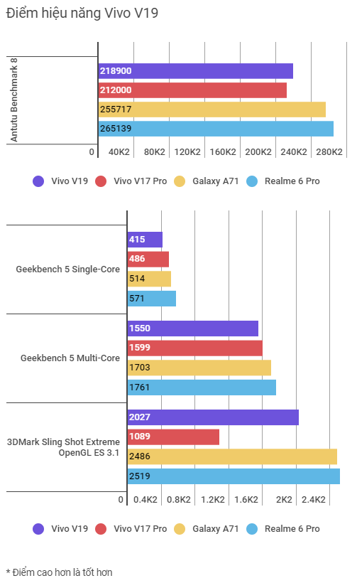 Trải nghiệm Vivo V19 sau 2 ngày: Học sinh khá trong lớp, không ưu tú hàng đầu nhưng cũng chẳng cá biệt! - Ảnh 14.