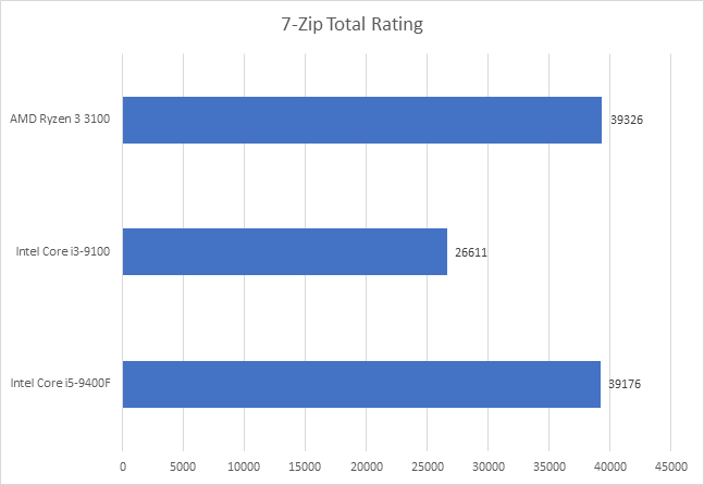 Đánh giá Ryzen 3 3100: đòn chí mạng của AMD dành cho Intel, sẵn sàng đối đầu cả CPU giá đắt gấp rưỡi của đối thủ - Ảnh 11.