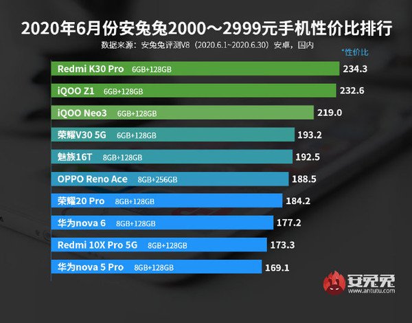 AnTuTu công bố bảng xếp hạng smartphone Android đáng đồng tiền bát gạo nhất tháng 6/2020 - Ảnh 3.