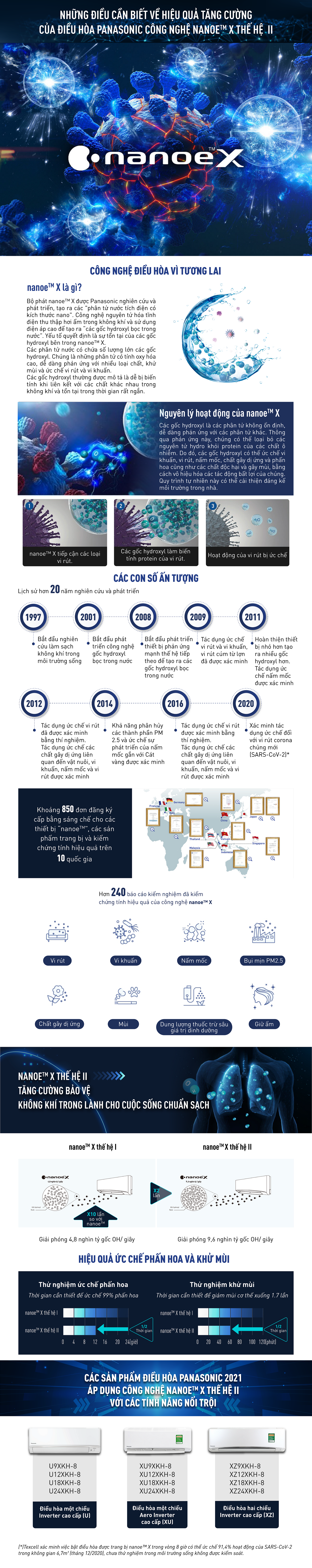 Những điều cần biết về hiệu quả tăng cường của điều hòa Panasonic công nghệ nanoeTM X thế hệ II - Ảnh 1.