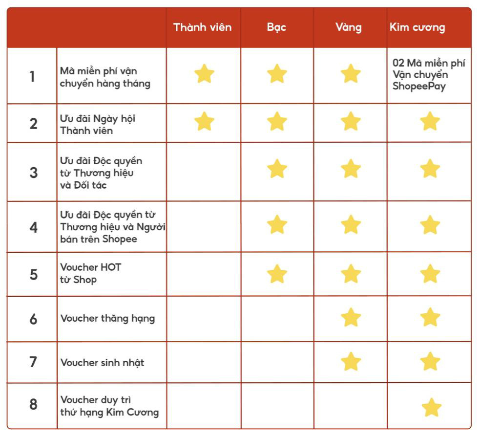 Bí kíp giúp fan Shopee thăng hạng ầm ầm, nhanh chóng chinh phục hạng Kim cương “quyền lực” trên Shopee Rewards - Ảnh 1.