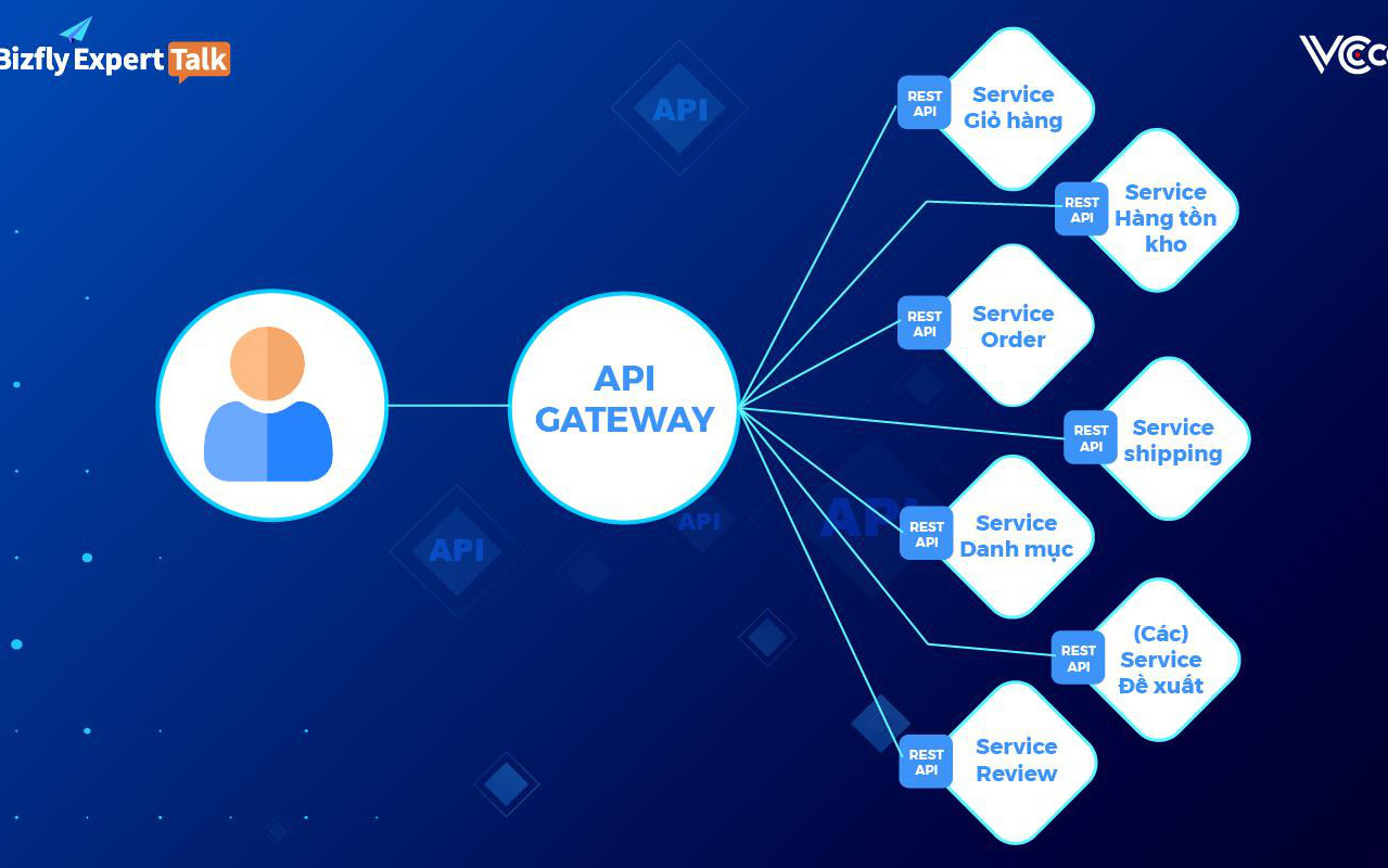 [Webinar] API Gateway trong kiến trúc microservice và ứng dụng sao cho hiệu quả