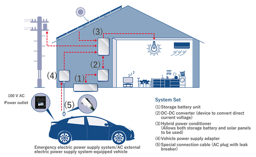 Không chỉ xe điện, Toyota giờ cạnh tranh với Tesla trên cả lĩnh vực lưu trữ năng lượng gia đình - Ảnh 2.