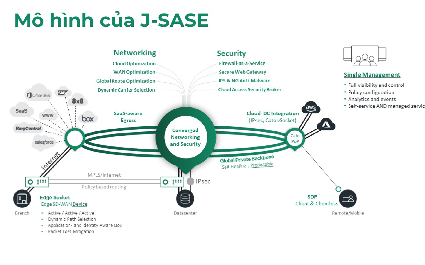 J-SASE Cloud đem đến một kiến trúc hoàn hảo cho hệ thống mạng của doanh nghiệp