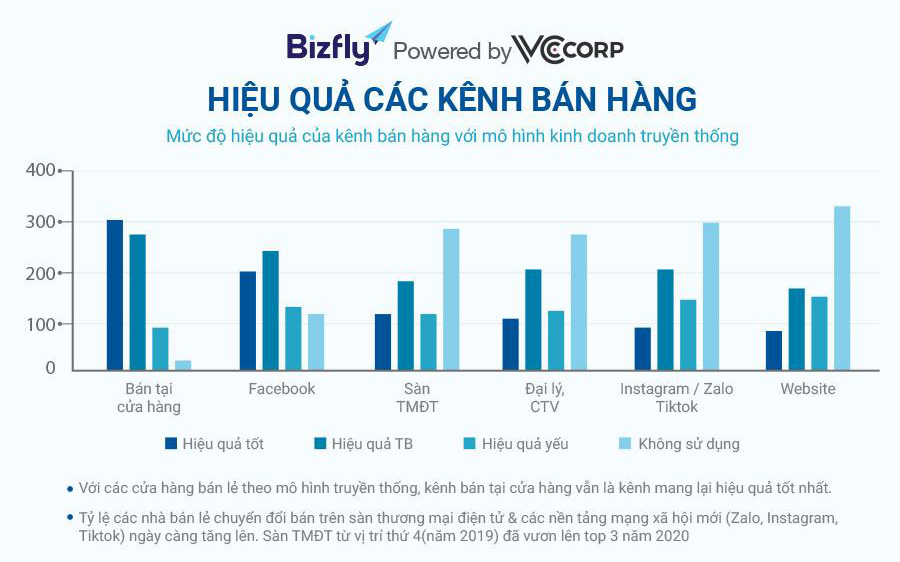 Bán hàng đa kênh - Giải pháp thời 4.0 cho các doanh nghiệp bán lẻ