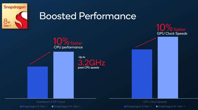Qualcomm ra mắt Snapdragon 8  Gen 1: Hiệu năng mạnh hơn 10%, tiết kiệm pin hơn 30% - Ảnh 2.
