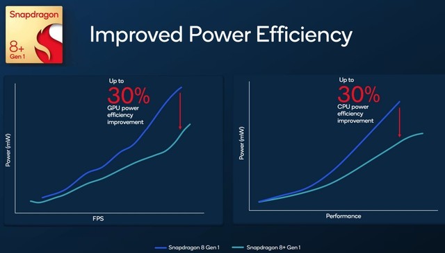 Qualcomm ra mắt Snapdragon 8  Gen 1: Hiệu năng mạnh hơn 10%, tiết kiệm pin hơn 30% - Ảnh 3.