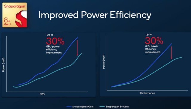 Qualcomm ra mắt Snapdragon 8  Gen 1: Hiệu năng mạnh hơn 10%, tiết kiệm pin hơn 30% - Ảnh 3.