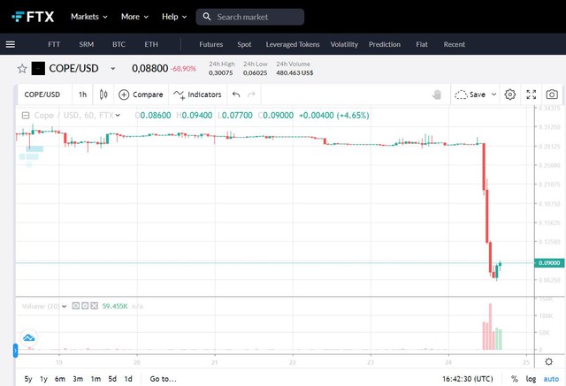 Vì “tình thế khó khăn”, đội ngũ sáng lập của một dự án crypto trên Solana đã bán 10% tổng lượng token khiến cho giá giảm 77%   - Ảnh 4.