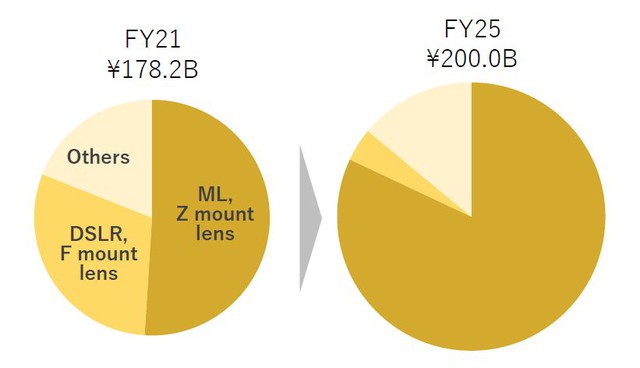 Nikon lên kế hoạch ngừng kinh doanh máy ảnh DSLR vào năm 2025 - Ảnh 2.