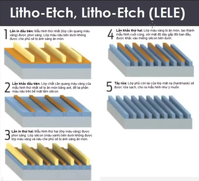 Không có máy quang khắc EUV, tại sao SMIC có thể sản xuất được chip 7nm? - Ảnh 3.