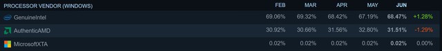 Cứ 5 người dùng Steam thì có 1 người đang sử dụng Windows 11 - Ảnh 2.