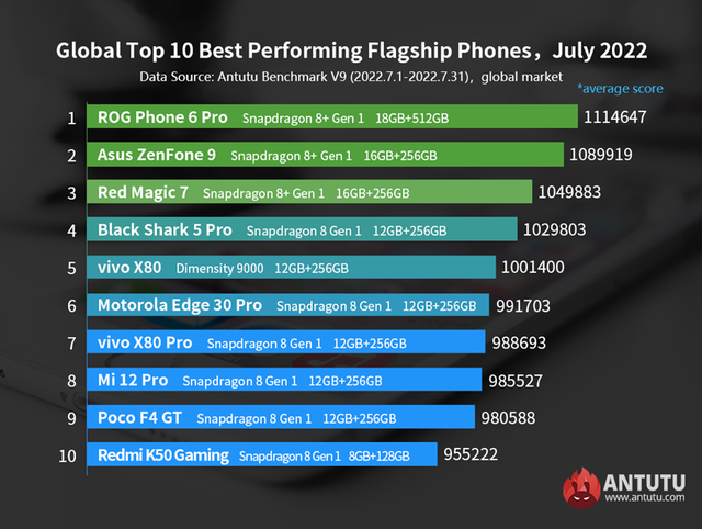 ASUS "leo top" smartphone hiệu năng mạnh nhất tháng 7/2022 - Ảnh 1.