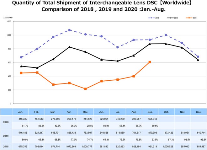 Lượng máy ảnh bán ra trong năm 2020 đã giảm tới 54% - Ảnh 2.