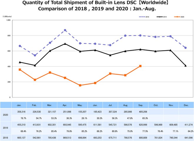 Lượng máy ảnh bán ra trong năm 2020 đã giảm tới 54% - Ảnh 3.