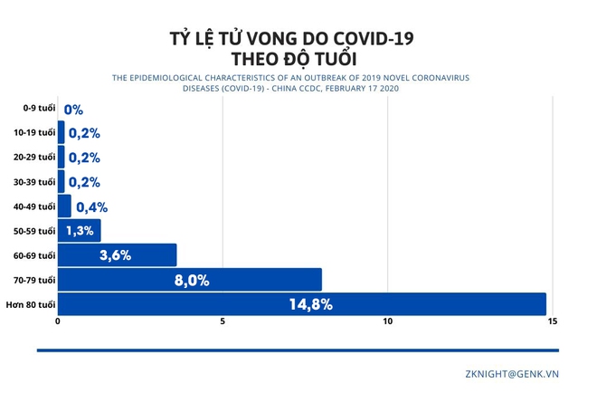 [Infographic] Những biểu đồ tiết lộ bản chất dịch tễ của COVID-19 - Ảnh 11.