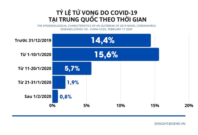 [Infographic] Những biểu đồ tiết lộ bản chất dịch tễ của COVID-19 - Ảnh 10.