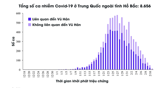 [Infographic] Những biểu đồ tiết lộ bản chất dịch tễ của COVID-19 - Ảnh 6.