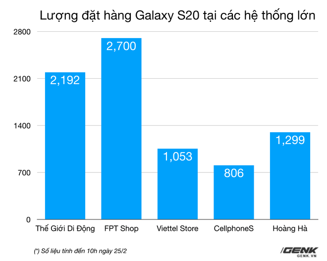 [Cập nhật: Phản hồi từ Samsung] Doanh số không đạt kỳ vọng, Samsung giảm giá Galaxy S20 tại VN dù máy chưa bán ra - Ảnh 4.