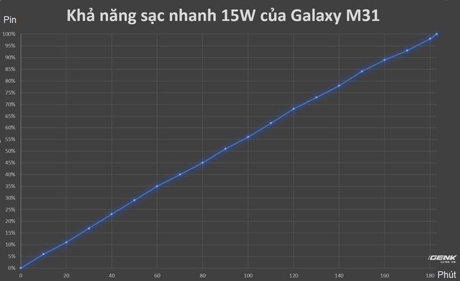 Đánh giá hệ thống pin lên tới 6.000mAh trên Galaxy M31: Pin thực sự vô đối, giá như sạc nhanh hơn - Ảnh 7.