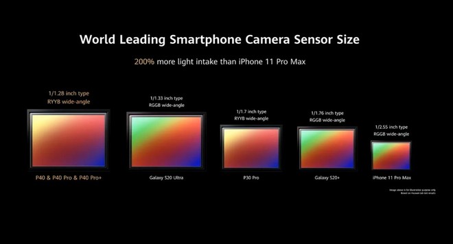 Huawei rõ ràng đang tìm mọi cách để camera trên P40 Pro  có thể giúp người dùng quên đi Google - Ảnh 2.