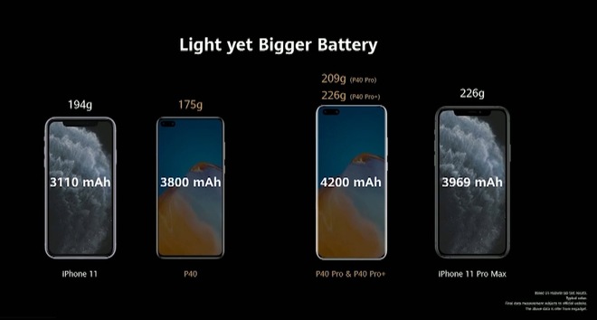 Huawei dìm iPhone 11 Pro Max và Galaxy S20 Ultra như thế nào trong sự kiện ra mắt P40 Pro? - Ảnh 4.