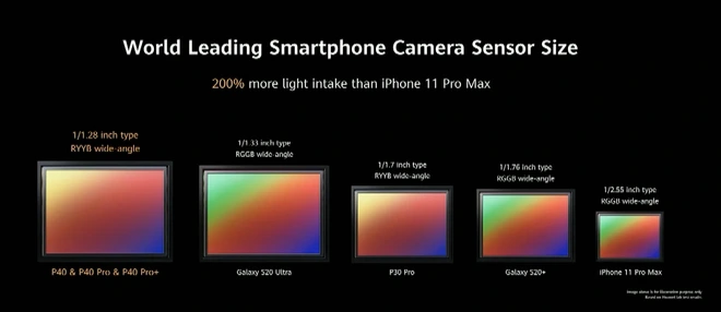 Huawei dìm iPhone 11 Pro Max và Galaxy S20 Ultra như thế nào trong sự kiện ra mắt P40 Pro? - Ảnh 7.