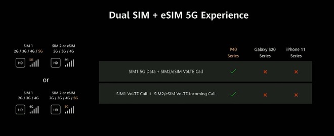 Huawei dìm iPhone 11 Pro Max và Galaxy S20 Ultra như thế nào trong sự kiện ra mắt P40 Pro? - Ảnh 17.