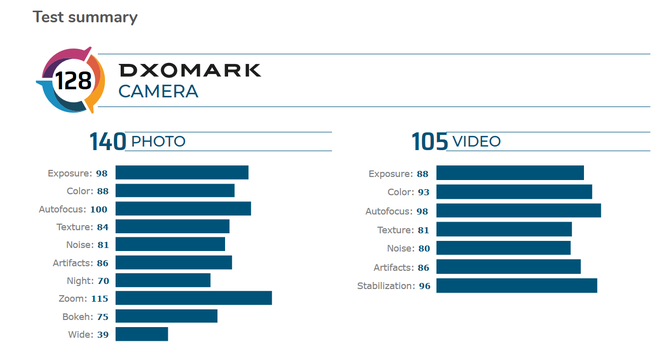 Camera Huawei P40 Pro dẫn đầu DxOMark, bỏ xa các đối thủ - Ảnh 2.