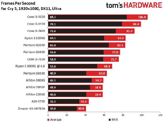 Thử nghiệm nhanh CPU Zhaoxin x86: công cuộc vươn tới những vì sao của Trung Quốc đang ở mức này đây - Ảnh 3.