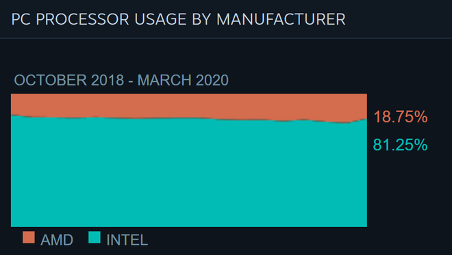 Người người làm việc ở nhà, CPU Intel bất ngờ được ưa chuộng hơn AMD  - Ảnh 1.