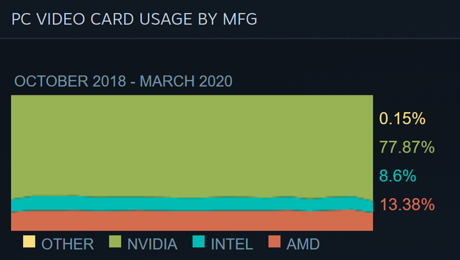Người người làm việc ở nhà, CPU Intel bất ngờ được ưa chuộng hơn AMD  - Ảnh 2.