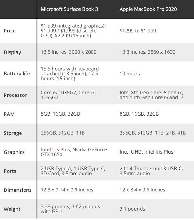 Surface Book 3 đối đầu với MacBook Pro 2020: Kẻ tám lạng, người nửa cân, xứng danh anh hào của thị trường laptop thế giới - Ảnh 2.