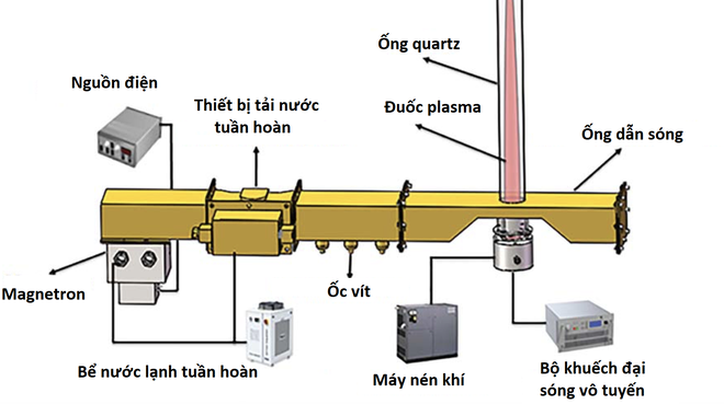 Nhóm nghiên cứu tạo ra động cơ phản lực vi sóng kết hợp plasma, mong muốn thay thế động cơ máy bay hiện tại - Ảnh 2.