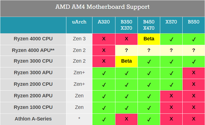 AMD đổi ý, tiếp tục hỗ trợ CPU Ryzen 4000 trên bo mạch chủ B450 và X470 - Ảnh 2.