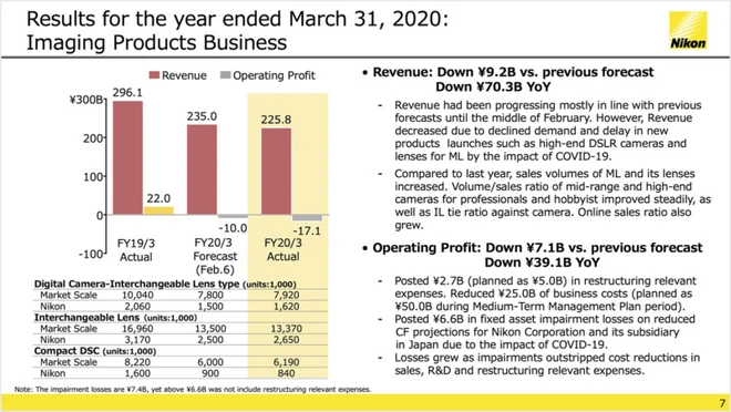 Nikon vừa công bố báo cáo tài chính năm 2020 và tất cả có thể tóm tắt bằng 1 từ: Tệ! - Ảnh 4.