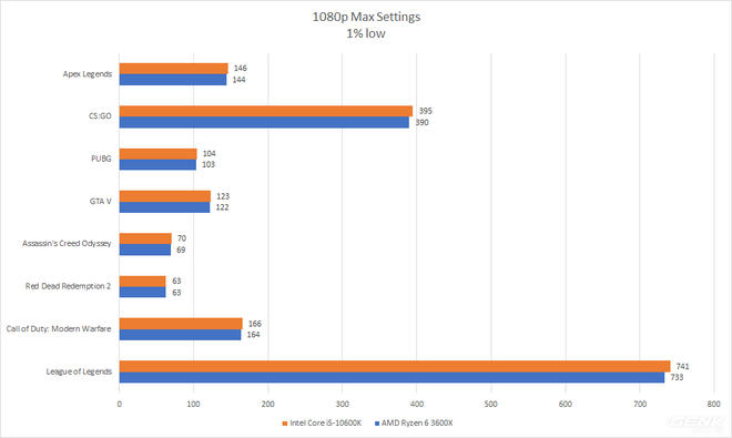 Đánh giá Intel Core i5-10600K: CPU chơi game hợp lý nhất hiện nay - Ảnh 7.