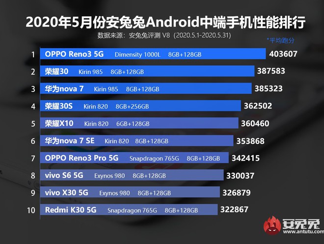 AnTuTu công bố top 10 smartphone Android có điểm benchmark cao nhất tháng 5/2020 - Ảnh 3.