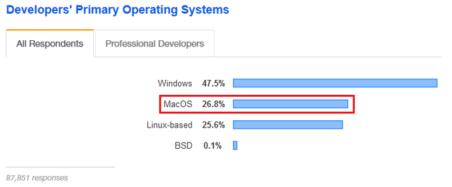 Hóa ra coder không dùng máy Mac nhiều như người ta tưởng - Ảnh 3.