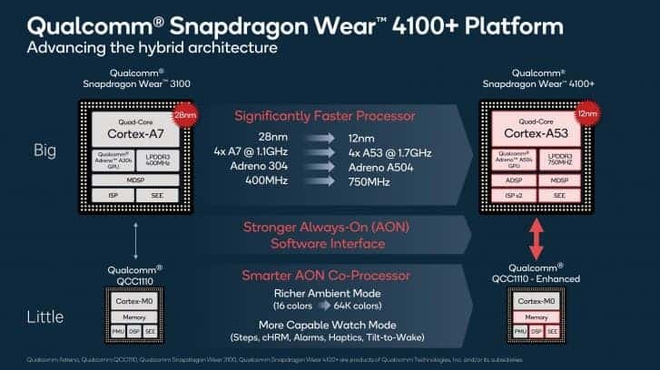 Qualcomm ra mắt chip xử lý Snapdragon Wear 4100 và 4100 , tăng thêm 85% sức mạnh cho smartwatch - Ảnh 3.