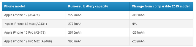 Đây là lý do vì sao thời lượng pin của iPhone 12 5G sẽ được cải thiện, ngay cả khi dung lượng pin bị giảm  - Ảnh 2.