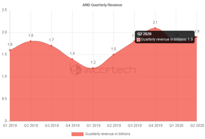 AMD đánh bại mọi dự đoán của Phố Wall: Doanh thu cao thứ 2 trong lịch sử, lợi nhuận ròng tăng 349%  - Ảnh 3.