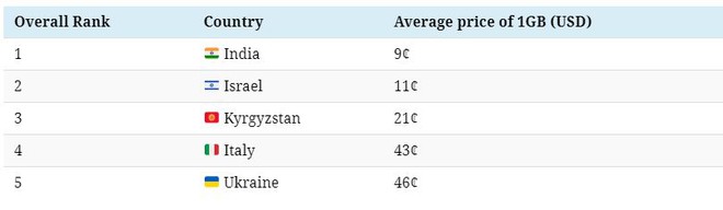 Mức giá dữ liệu di động của các quốc gia trên thế giới: Ấn Độ rẻ nhất chỉ với 2000 đồng/GB trong khi nơi đắt nhất lên đến 635.000 đồng/GB - Ảnh 2.