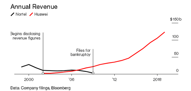 Bloomberg viết về sự thật đằng sau cuộc bành trướng của Huawei: Một vụ hacker tấn công và cái chết của gã khổng lồ viễn thông số 1 thế giới - Ảnh 5.