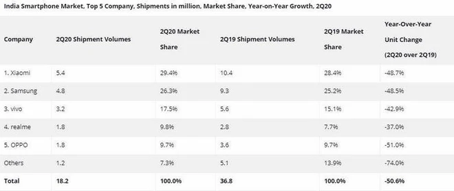 Q2/2020: Samsung bất ngờ vượt mặt Xiaomi và Vivo trên thị trường di động Ấn Độ - Ảnh 3.