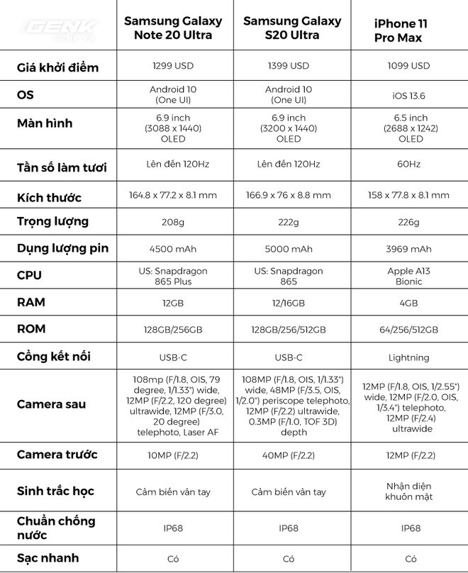 So sánh nhanh Galaxy Note 20/Note 20 Ultra với thế hệ tiền nhiệm S20 và đối thủ iPhone 11 Pro/Pro Max - Ảnh 3.