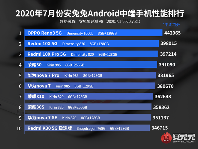 AnTuTu công bố top 10 smartphone Android có điểm benchmark cao nhất tháng 7/2020: OPPO vẫn tiếp tục dẫn đầu - Ảnh 3.